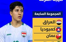 العراق في المجموعة السابعة إلى جانب كمبوديا وعُمان وباكستان بتصفيات كأس آسيا تحت 23 عامًا 2026