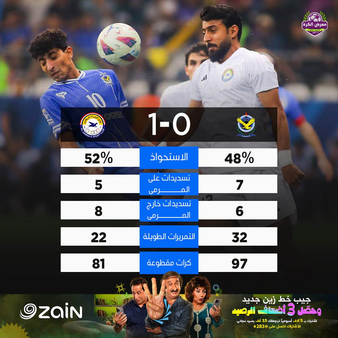 الزوراء يحسم كلاسيكو الدوري العراقي بالفوز على الجوية 