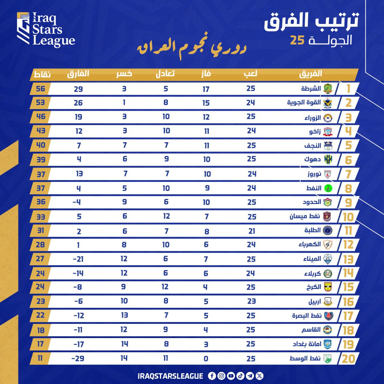 جدول ترتيب دوري نجوم العراق يشهد قفزة للنوارس
