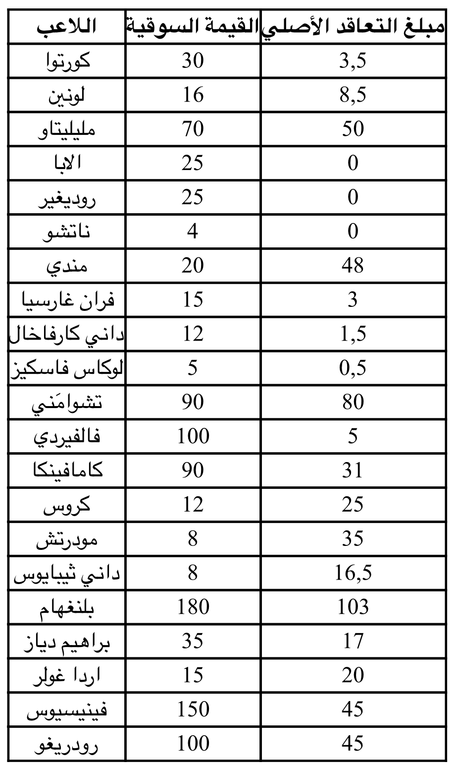 الـ441 مليونا التي تفسر نجاح سياسة الانتقالات في ريال مدريد