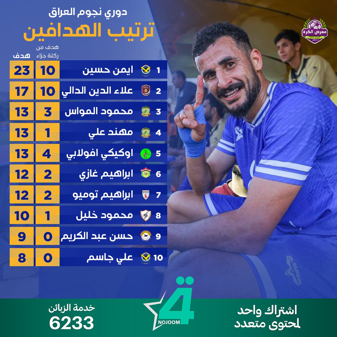 أيمن حسين يتربع على عرش هدافي الدوري العراقي.. ويكسر رقمه السابق