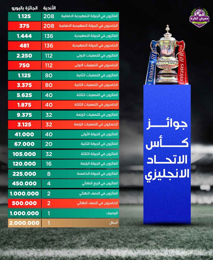 كأس الاتحاد الإنجليزي: نظرة اقتصادية لأقدم نهائي في كرة القدم