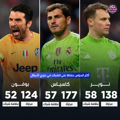 اكثر الحراس حفاظا على الشباك