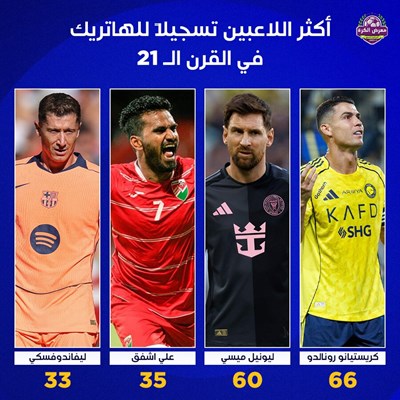 أكثر اللاعبين تسجيلًا للهاتريك في القرن الـ 21.