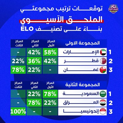 توقعات المتأهل عن المجموعتين في الملحق الآسيوي حسب