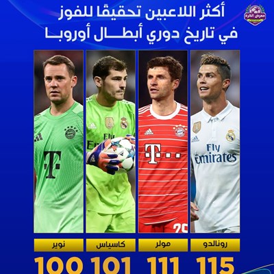 أكثر اللاعبين تحقيقًا للفوز بدوري أبطال أوروبا.