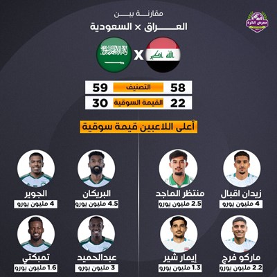 مقارنة بين منتخبي العراق والسعودية.