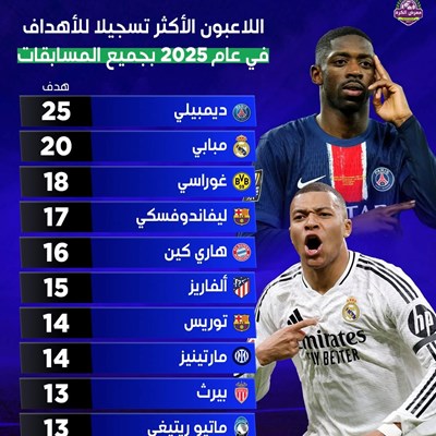 اللاعبون الاكثر تسجيلاً للاهداف في عام 2025 في جمي