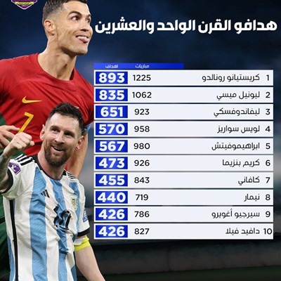 هدافو القرن الـ 21