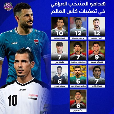 هدافو المنتخب العراقي في تصفيات كأس العالم.