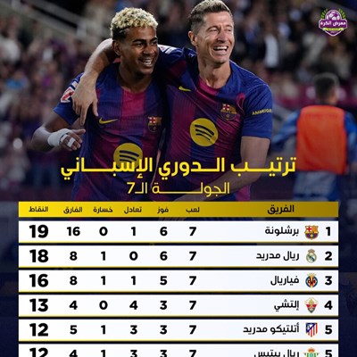 برشلونة في صدارة الليغا بعد نهاية الجولة الـ7.