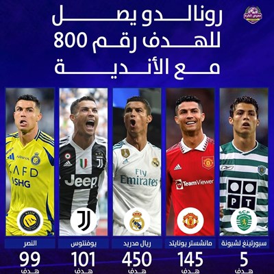 كريستيانو رونالدو يصل للهدف رقم 800 مع الأندية.