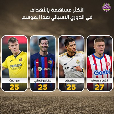 الأكثر مساهمة بالأهداف في الدوري الاسباني هذا المو