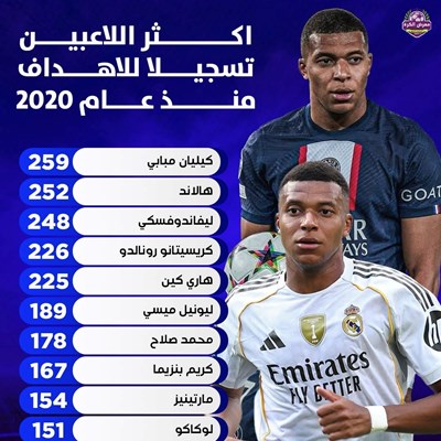 اكثر اللاعبين تسجيلا للاهداف منذ عام 2020.