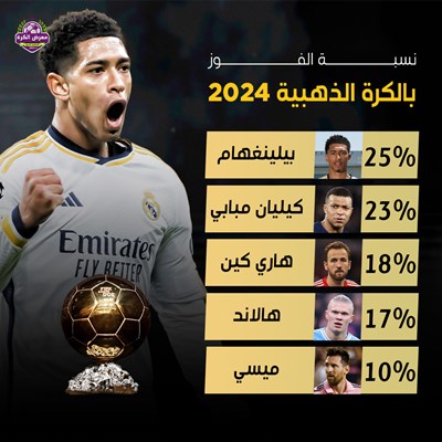 نسبة الفوز بالكرة الذهبية 2024