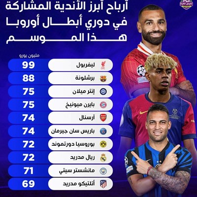 أرباح أبرز الأندية المشاركة في دوري أبطال أوربا هذ