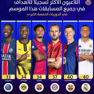 اللاعبون الأكثر تسجيلًا للأهداف في جميع المسابقات 