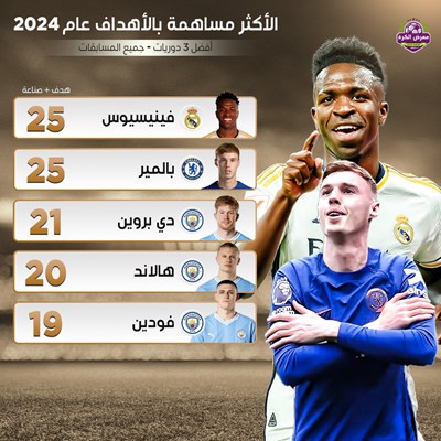 الاكثر مساهمة بالأهداف عام 2024