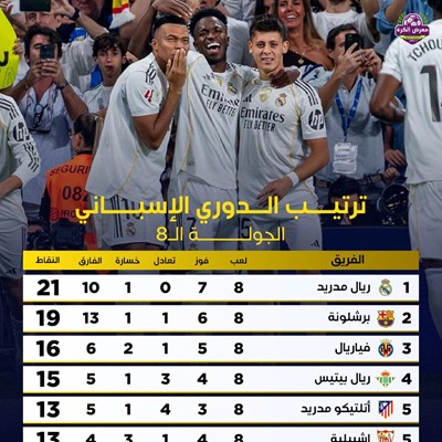 ترتيب الدوري الإسباني بعد نهاية الجولة الـ8.