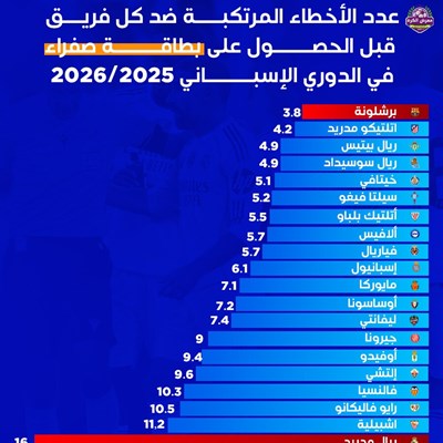 يحتاج خصوم ريال مدريد إلى ارتكاب حوالي 16 خطأ ضد ا
