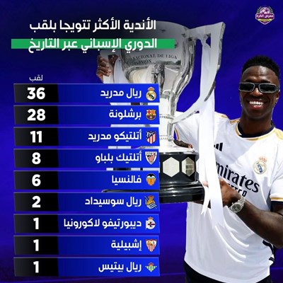 الأندية الأكثر تتويجا بلقب الدوري الإسباني عبر الت