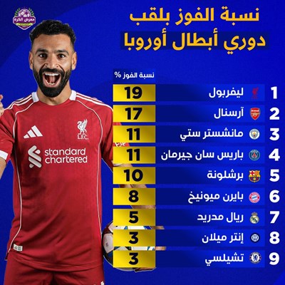 نسبة الفوز بلقب دوري أبطال أوروبا هذا الموسم (حسب 