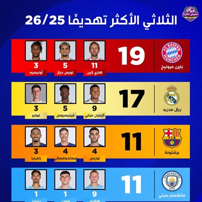 الثلاثي الهجومي الأكثر تهديفًا في الدوريات الخمسة 