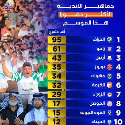 جماهير الأندية الأكثر حضورًا هذا الموسم في دوري نج