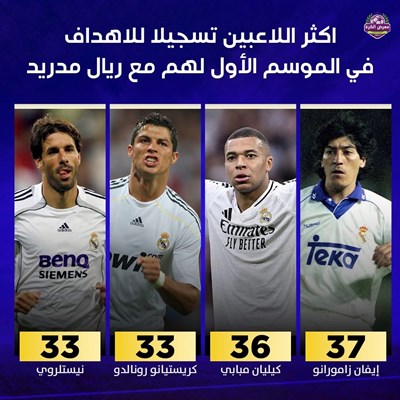 اكثر اللاعبين تسجيلاً للاهداف في الموسم الأول لهم 