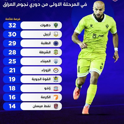 اكثر الاندية اضاعة للفرص (امام المرمى )في المرحلة 