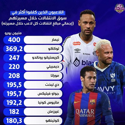 اللاعبون الذين كلفوا أكثر في سوق الانتقالات خلال م