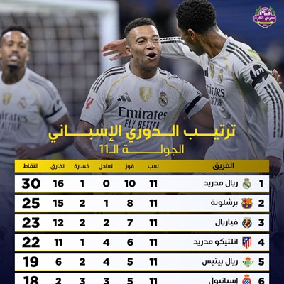 ترتيب الدوري الإسباني بعد نهاية الجولة الـ11.