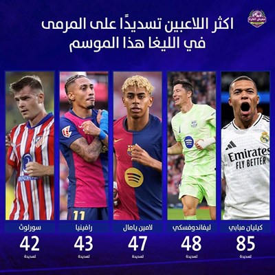 اكثر اللاعبين تسديدًا على المرمى في الليغا الإسبان