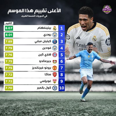 الأعلى تقييم هذا الموسم في الدوريات الخمسة الكبرى