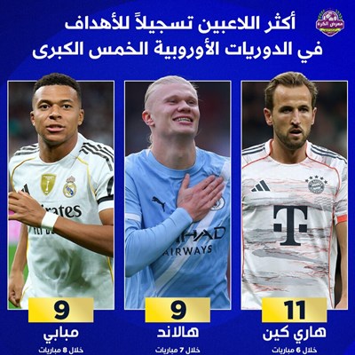 أكثر اللاعبين تسجيلاً للأهداف في الدوريات الأوروبي