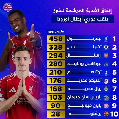 إنفاق الأندية المرشحة للفوز بلقب دوري أبطال أوروبا