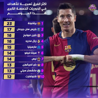 اكثر الفرق تسجيلاً للاهداف  في الدوريات الخمسة الك