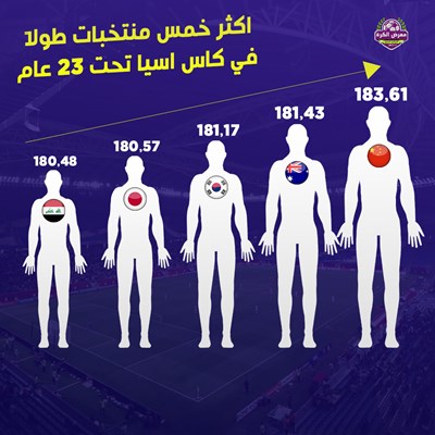 اكثر خمسة منتخبات طولا في كأس اسيا