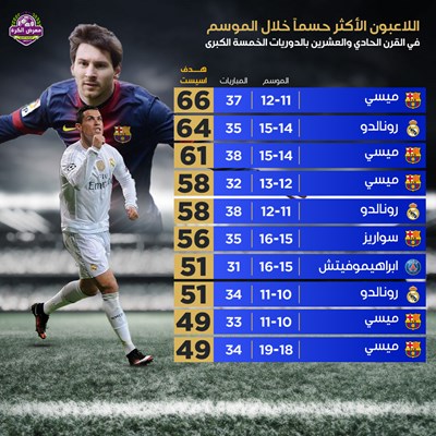 اللاعبون الأكثر حسماً خلال الموسم في القرن الحادي 