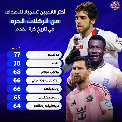 أكثر اللاعبين تسجيلاً للأهداف من الركلات الحرة في 