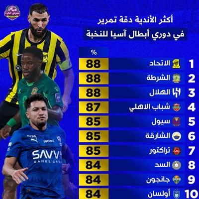 أكثر الأندية دقةً في التمرير بدوري أبطال آسيا للنخ