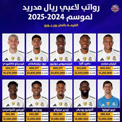 رواتب لاعبي ريال مدريد لموسم 2024-2025.