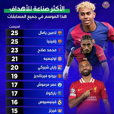 اللاعبون الأكثر صناعة للأهداف في جميع المسابقات هذ