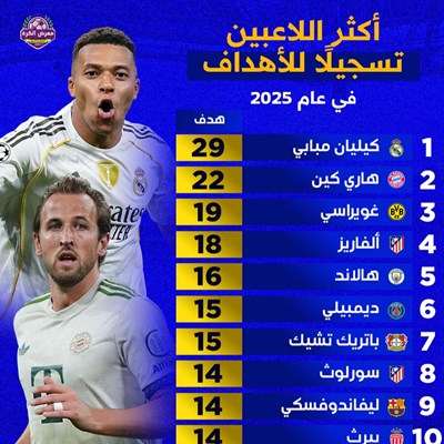 أكثر اللاعبين تسجيلًا للأهداف في عام 2025 (فقط في 