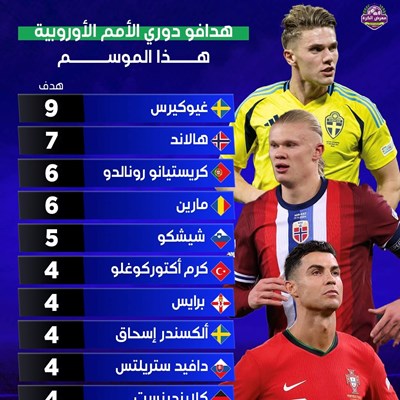 هدافو دوري الأمم الأوروبية هذا الموسم.