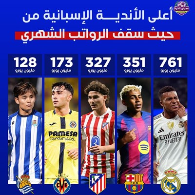 أعلى الأنديـــة الإسبانية من حيث سقف الرواتب الشهر