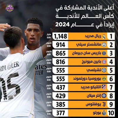 ريال مدريد الإسباني، هو أعلى الأندية المشاركة في ك