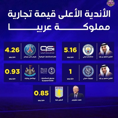 الاندية الأعلى قيمة تجارية بين الأندية المملوكة عر