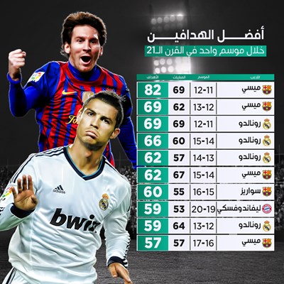 افضل الهدافين خلال موسم واحد في القرن الواحد والعش