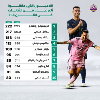 اللاعبون الذين حققوا اكبر عدد من الثنائيات في القر